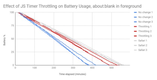Google Chrome devrait bientôt être moins énergivore 53 Throttle Javascript timers in background