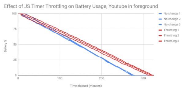 Google Chrome devrait bientôt être moins énergivore 54 Throttle Javascript timers in background YouTube