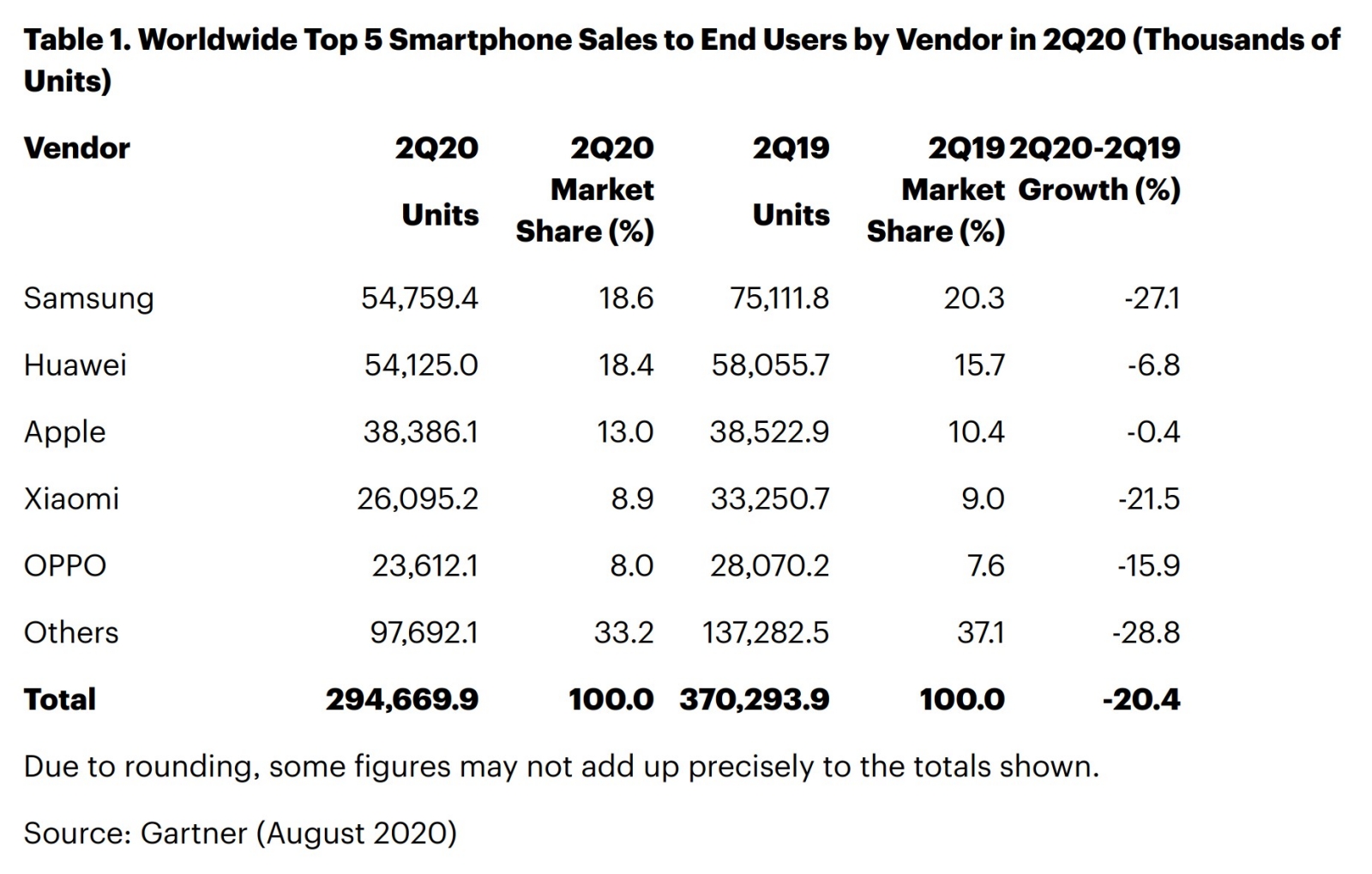 smartphone sales q2 2020 gartner