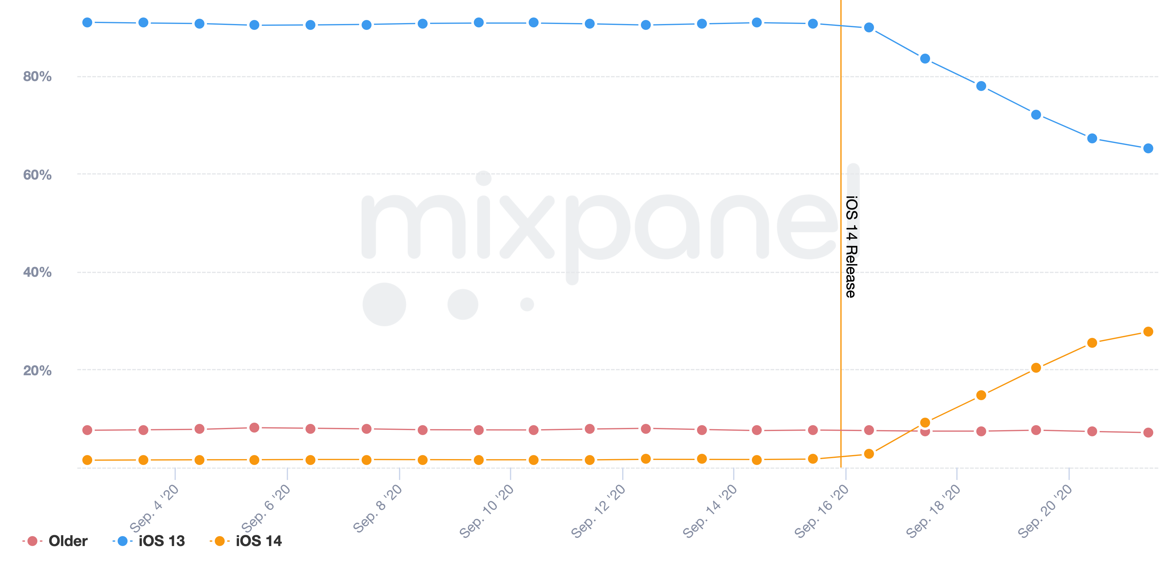 Trends report by Mixpanel iOS 14 adoption