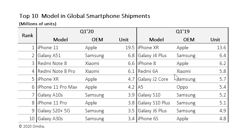 global smartphone shipments