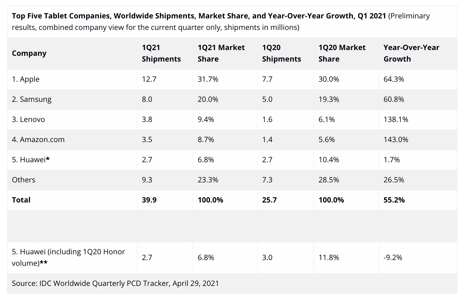 Les ventes de Chromebook explosent pendant cette période de pandémie 52 screen 2021 05 01 08.22.54