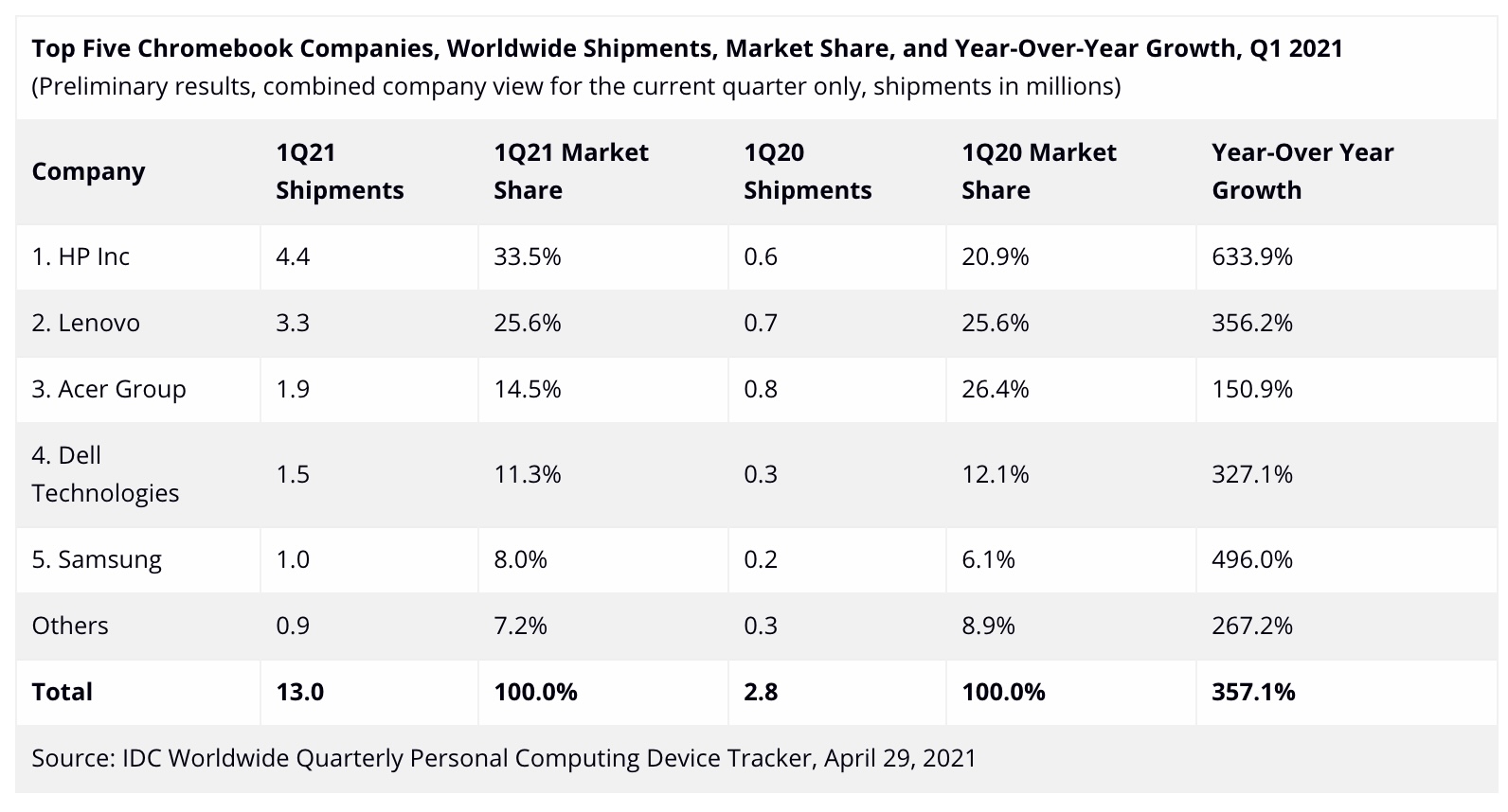 Les ventes de Chromebook explosent pendant cette période de pandémie 51 screen 2021 05 01 08.23.10