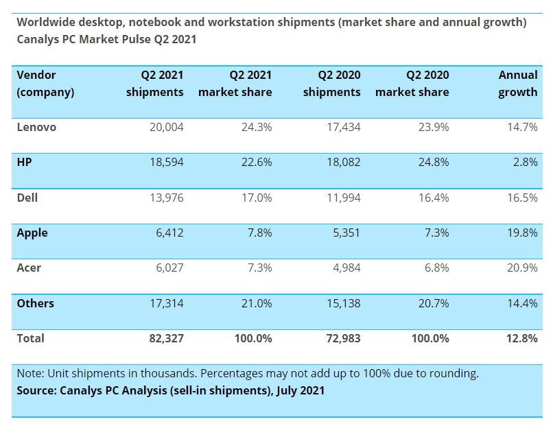 Le marché des PC a progressé au 2e trimestre 2021 malgré la pénurie de puces 51 canalys pc q2 2021