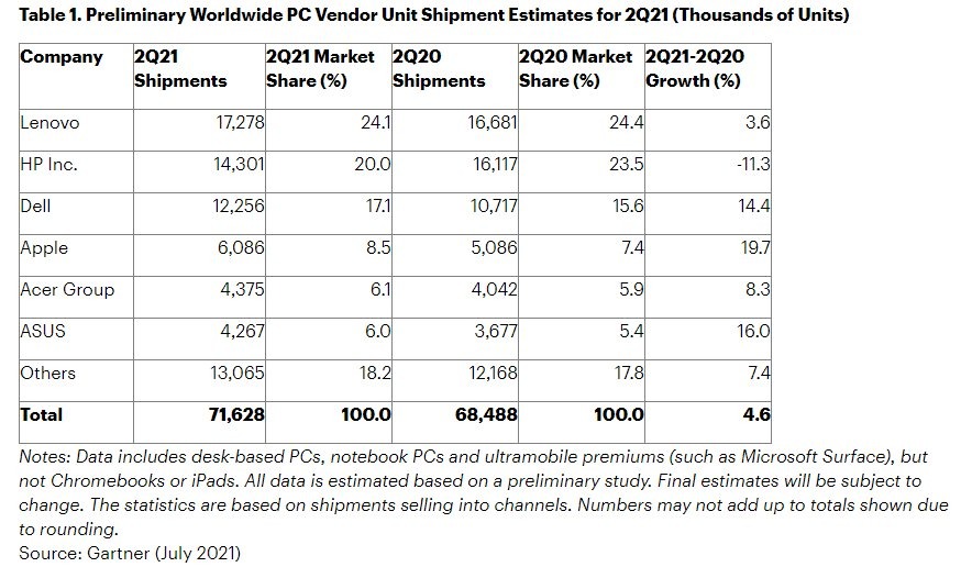 Le marché des PC a progressé au 2e trimestre 2021 malgré la pénurie de puces 53 gartner pc q2 2021