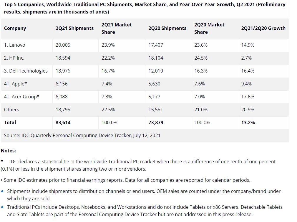 Le marché des PC a progressé au 2e trimestre 2021 malgré la pénurie de puces 52 idc pc q2 2021