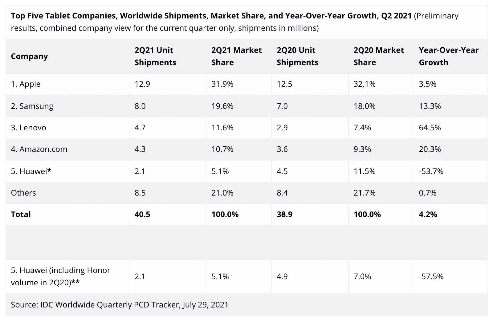 IDC réaffirme la domination d'Apple sur le marché des tablettes 50 idc reaffirme domination apple marche tablettes 1