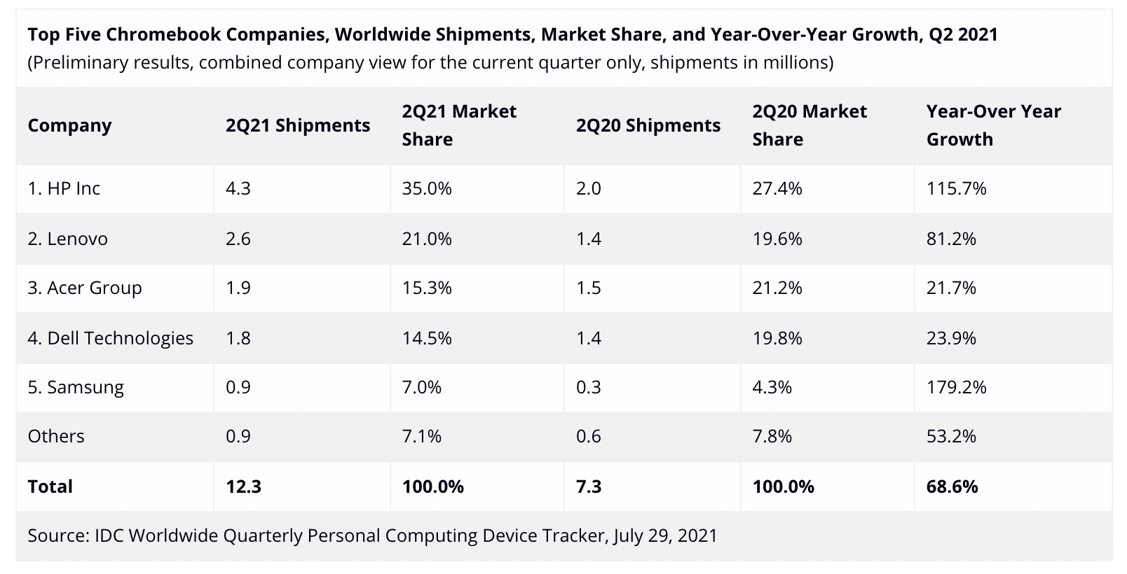 IDC réaffirme la domination d'Apple sur le marché des tablettes 51 idc reaffirme domination apple marche tablettes 2