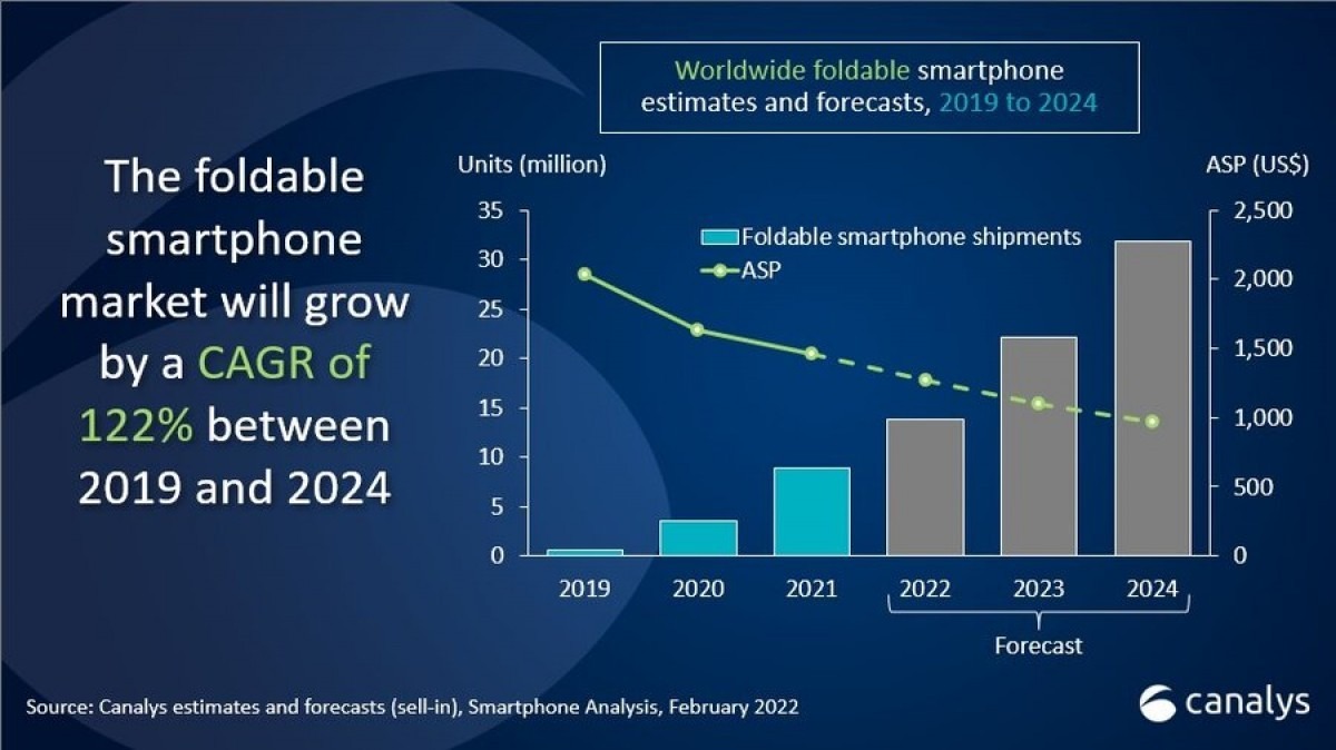 Canalys foldable smartphone mark