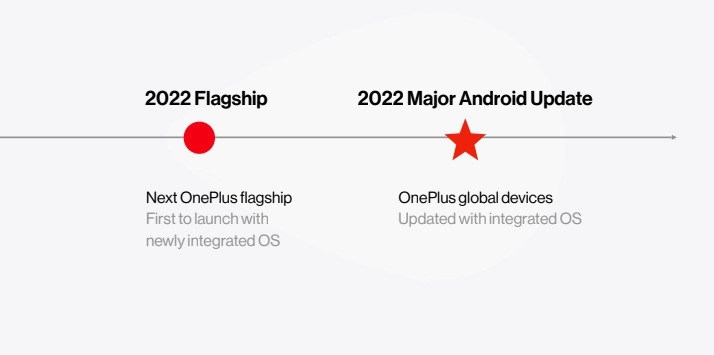 Unified global OS timeline