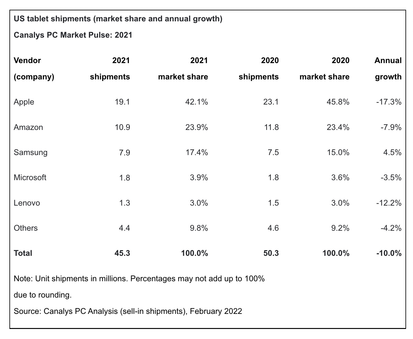 ipad apple continue etre roi marche tablettes etats unis