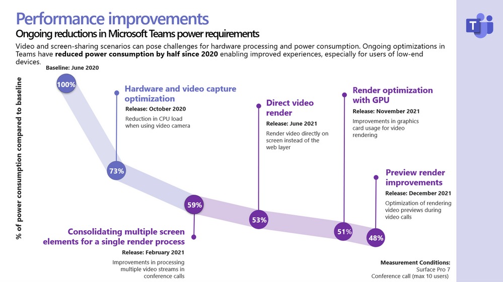 Microsoft annonce une mise à jour massive des performances de Teams 48 large