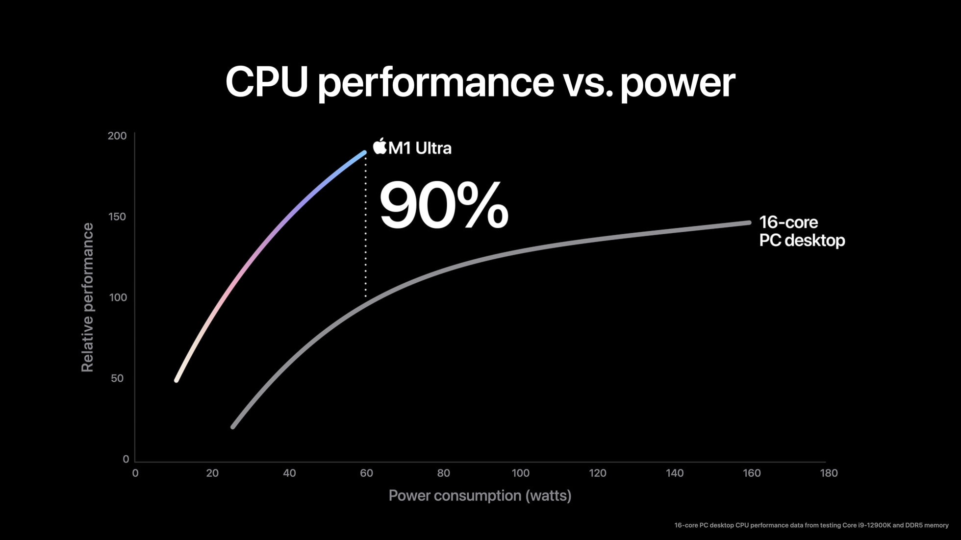 Apple M1 Ultra cpu performance 0