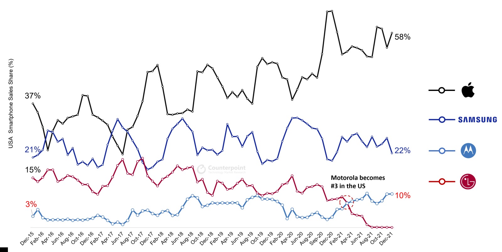 Counterpoint USA Smartphone Sell