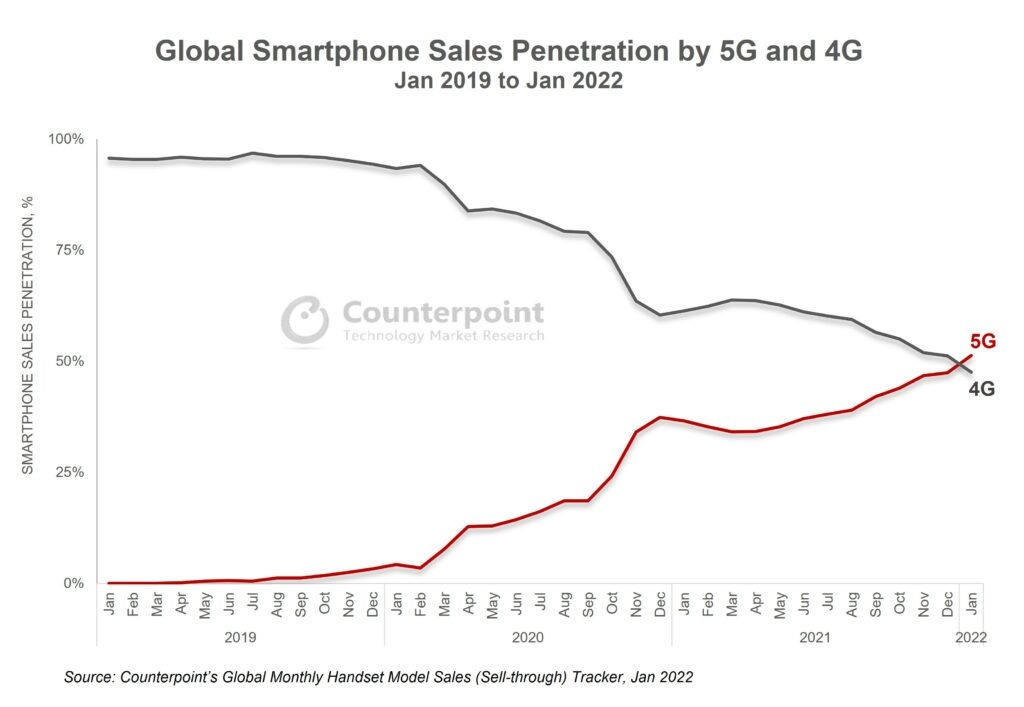 Global 5G smartphone penetration