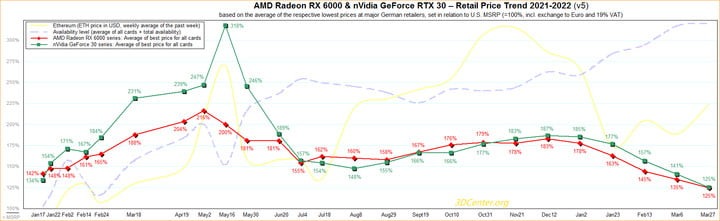 nvidia amd gpu prices march