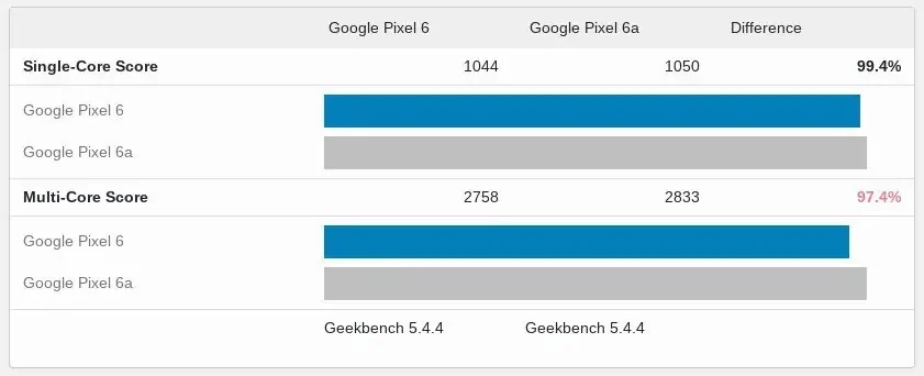 Pixel 6a vs Pixel 6 Geekbench 1