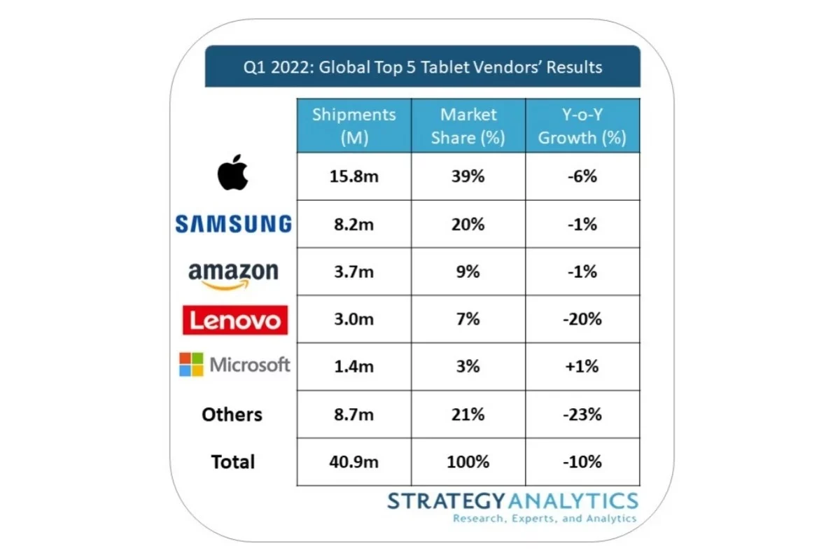 Q1 2022 tablet sales Strategy An
