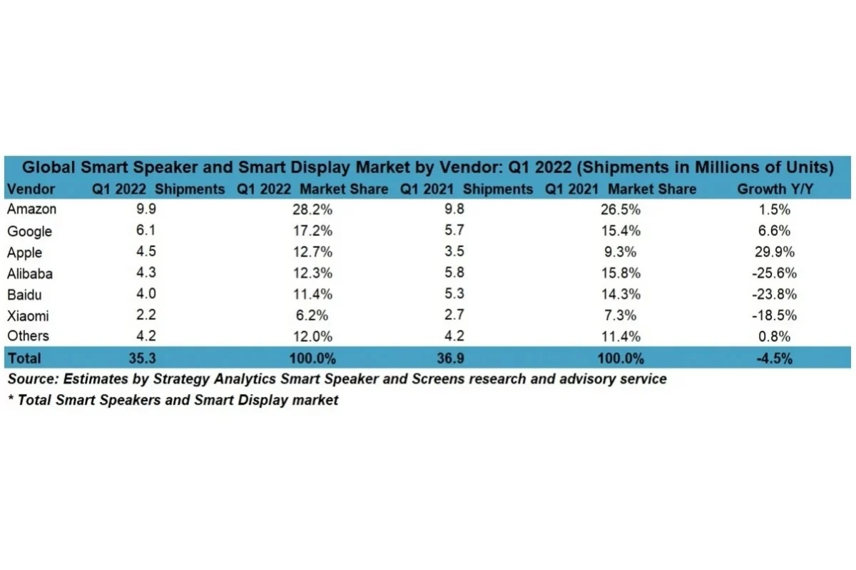 Q1 2022 smart speaker report