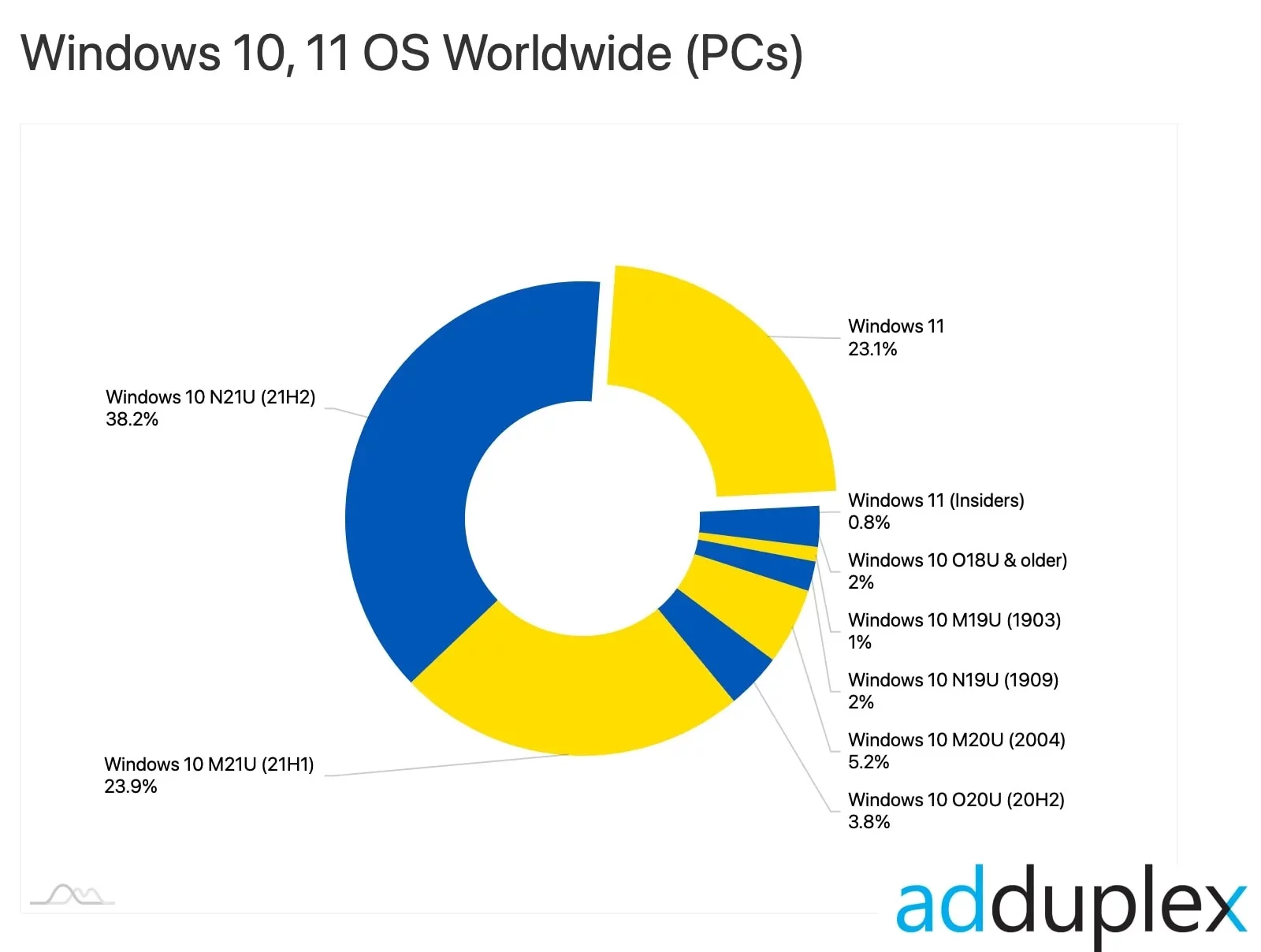 Windows 11 adoption AdDuplex Jun