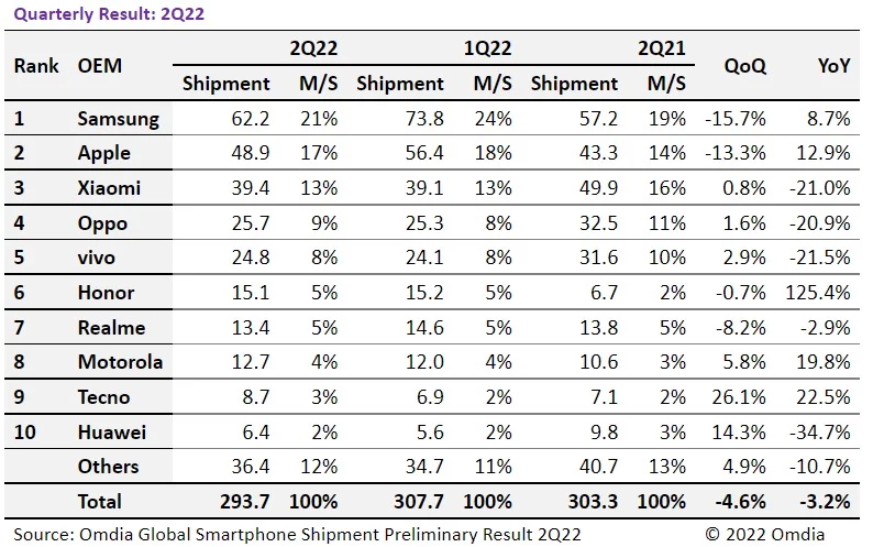 Global Smartphone Shipment Decli