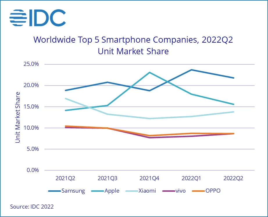 IDC Global Smartphone Shipments