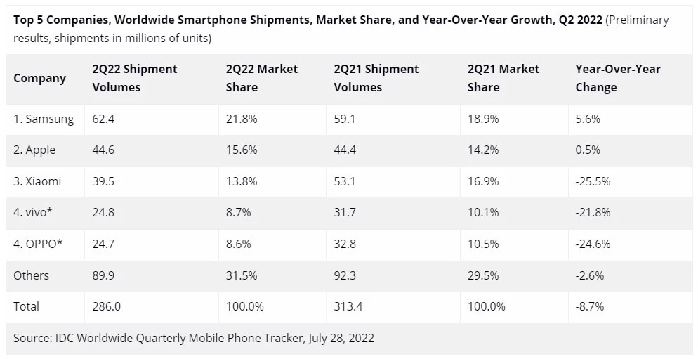 IDC smartphone shipments Q2 2022