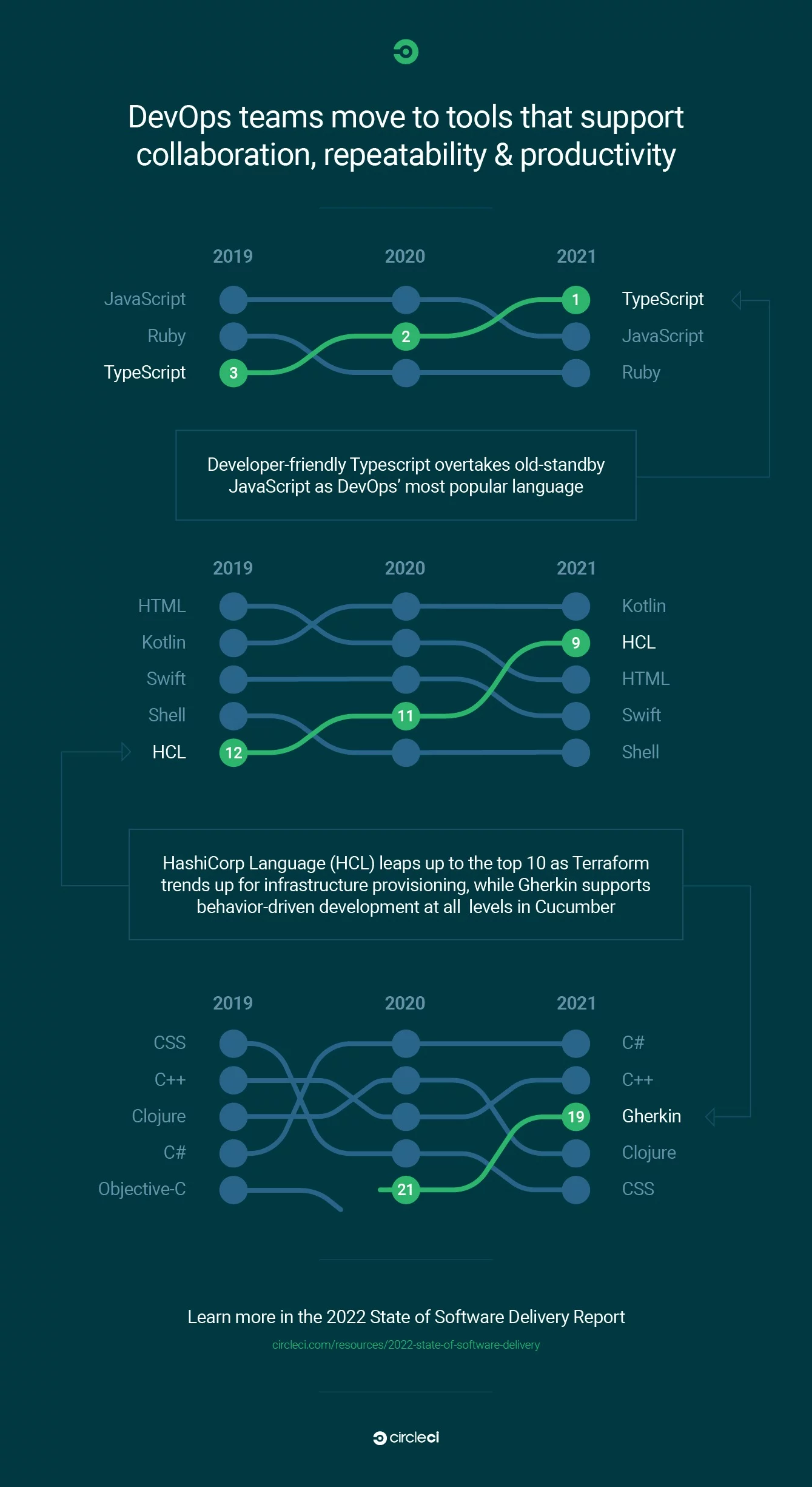 2022 09 14 language trends info jpeg