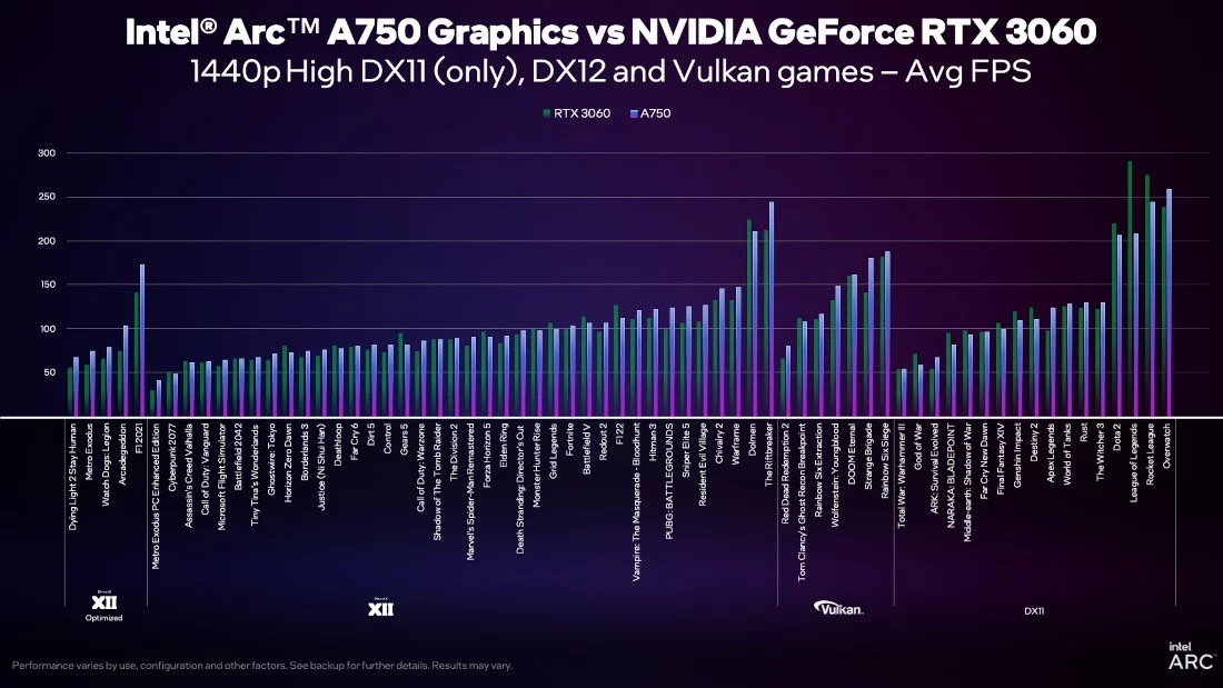 Intel ARC 750 vs RTX 3060 jpeg