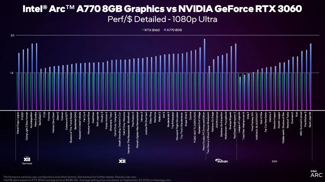 Intel ARC 770 8GB vs RTX 3060