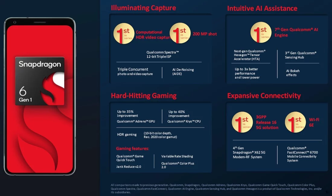 Snapdragon 6 Gen 1 features 1