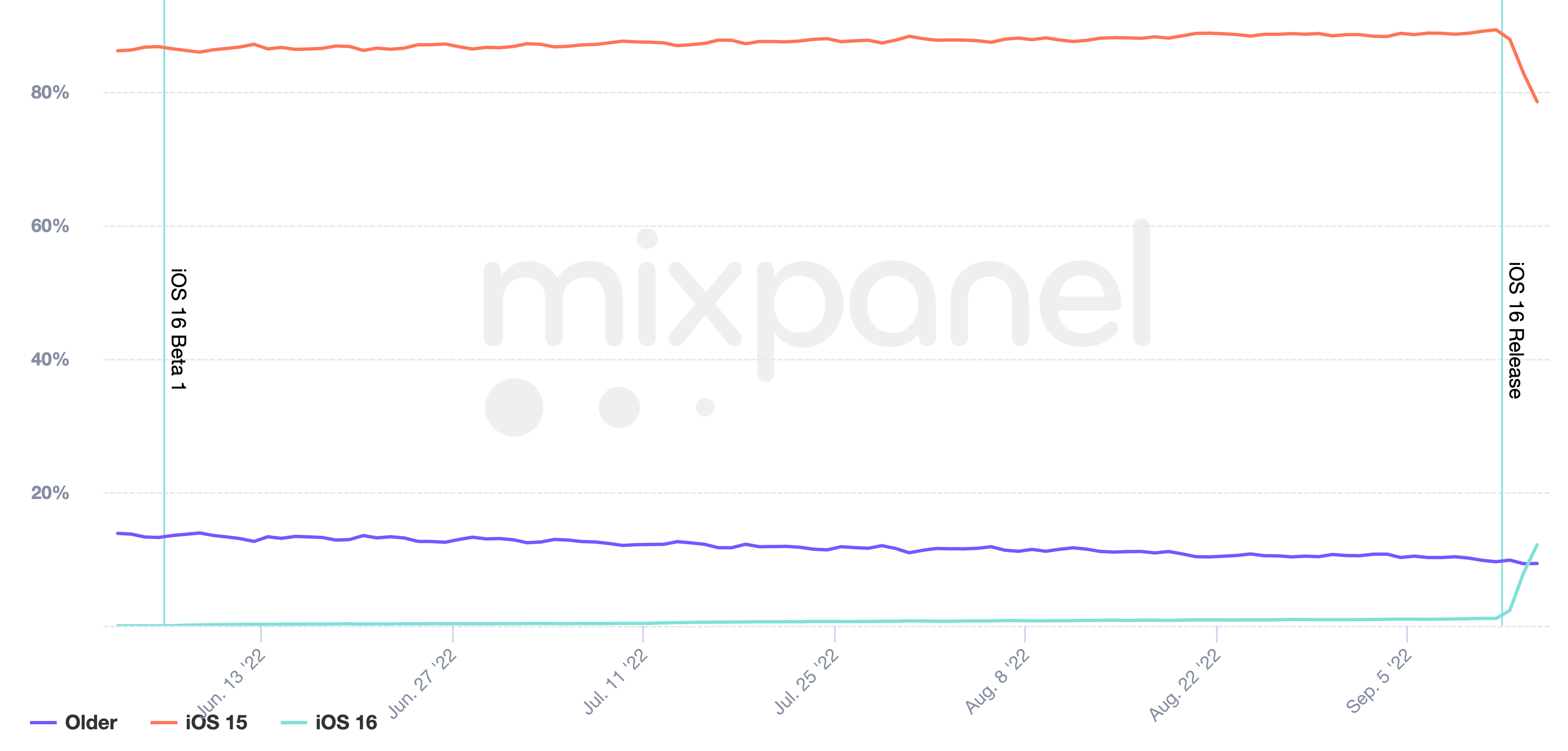 Trends report by Mixpanel iOS 16 adoption