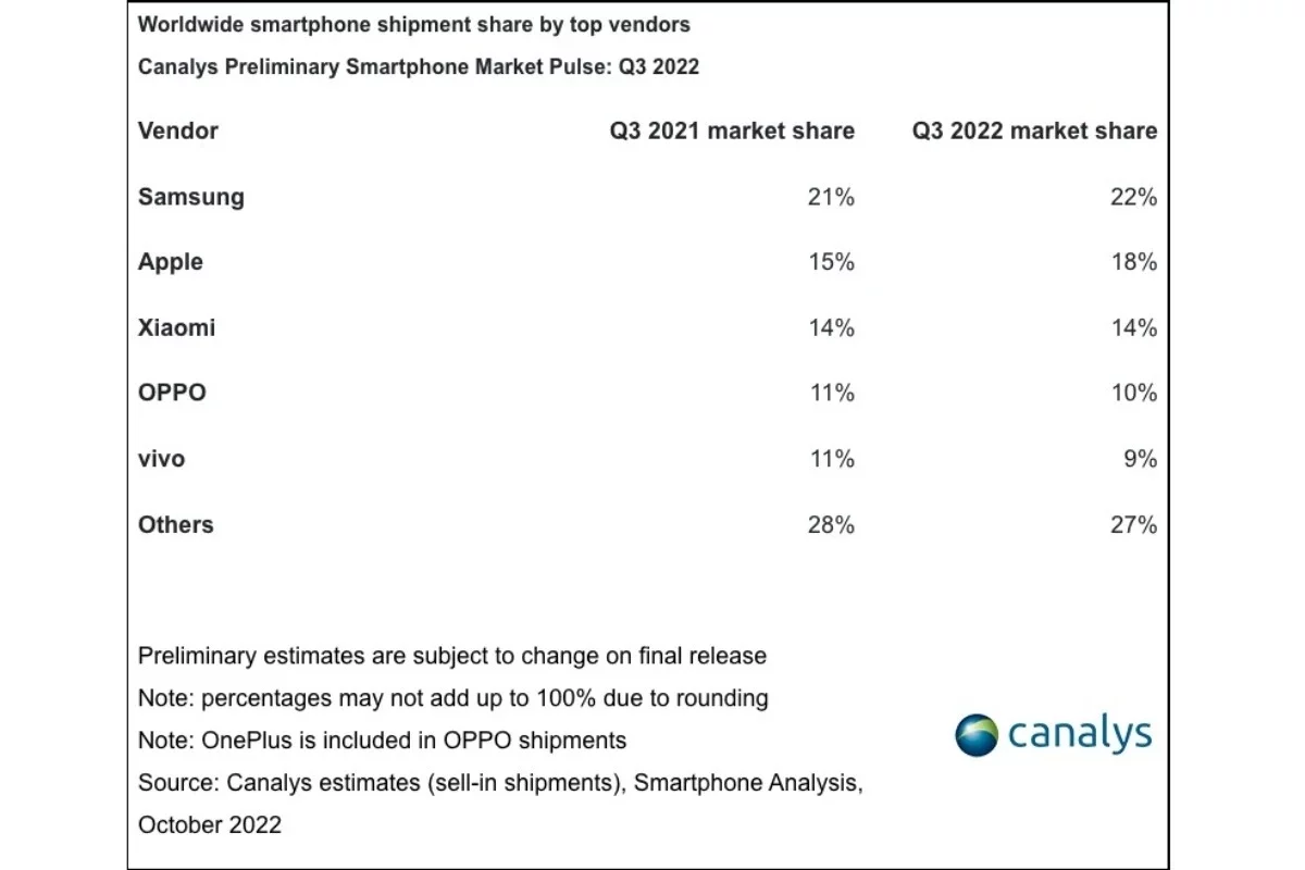 Début d'année difficile pour le marché mondial du smartphone