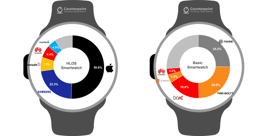 2022Q3 OEM Share by Smartwatch T