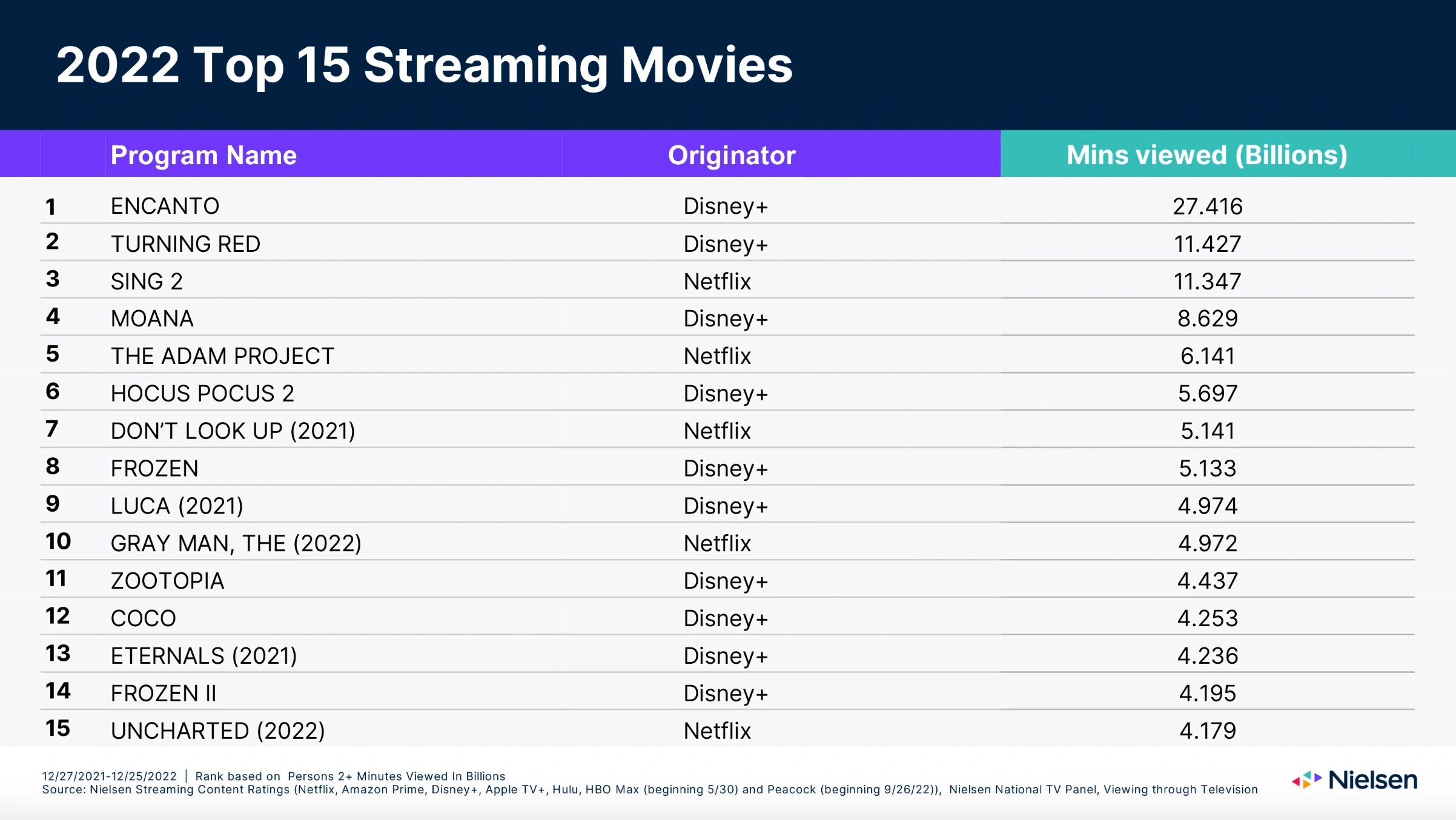 2022 Top 15 Streaming Movies