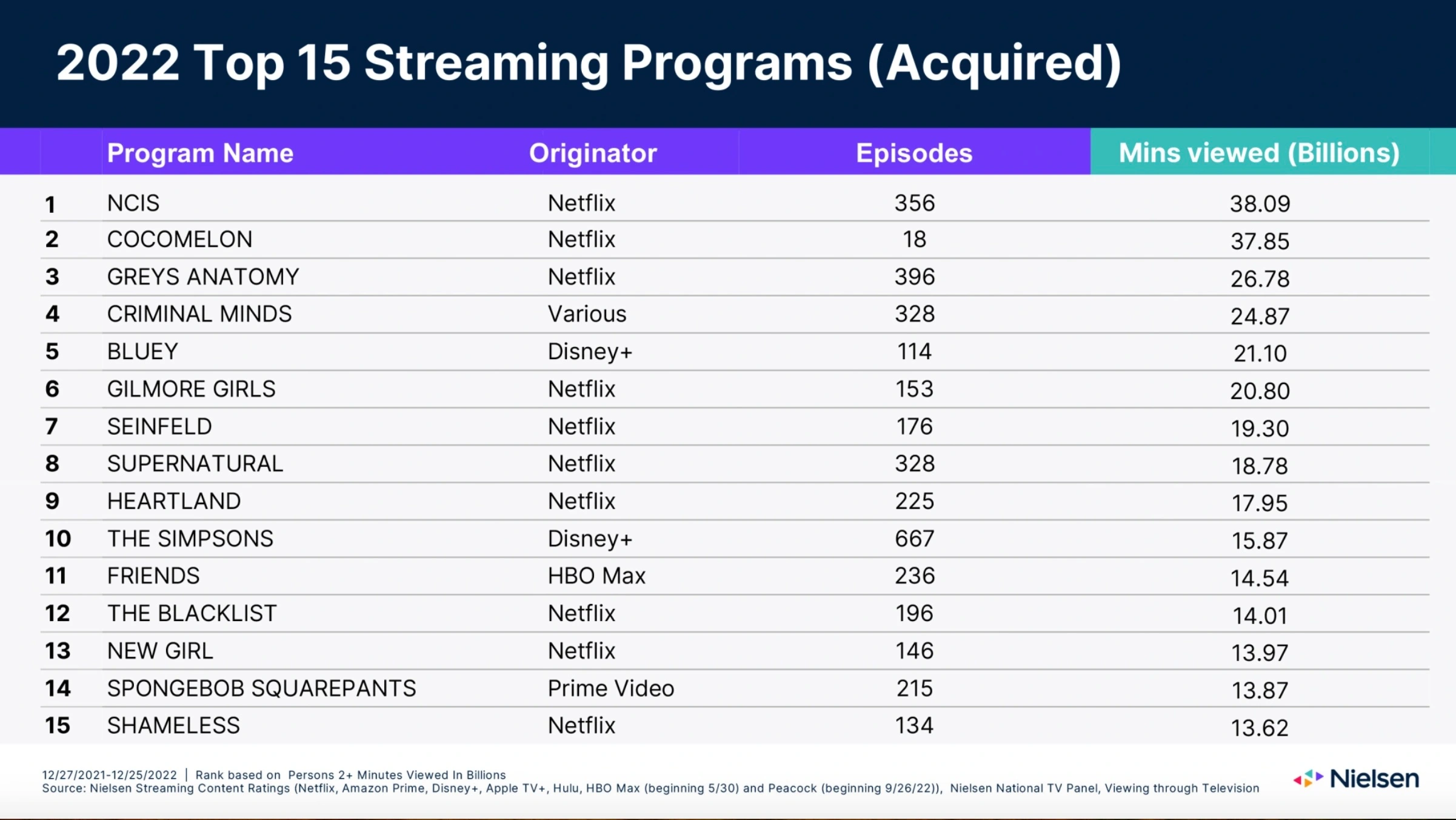 2022 Top 15 Streaming Programs Acquired