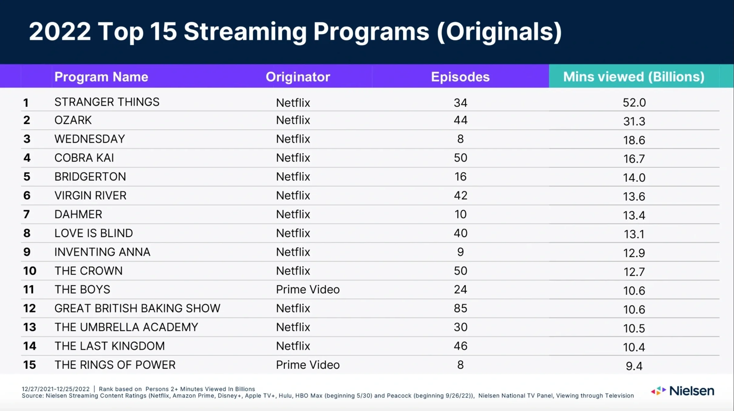 2022 Top 15 Streaming Programs O jpg