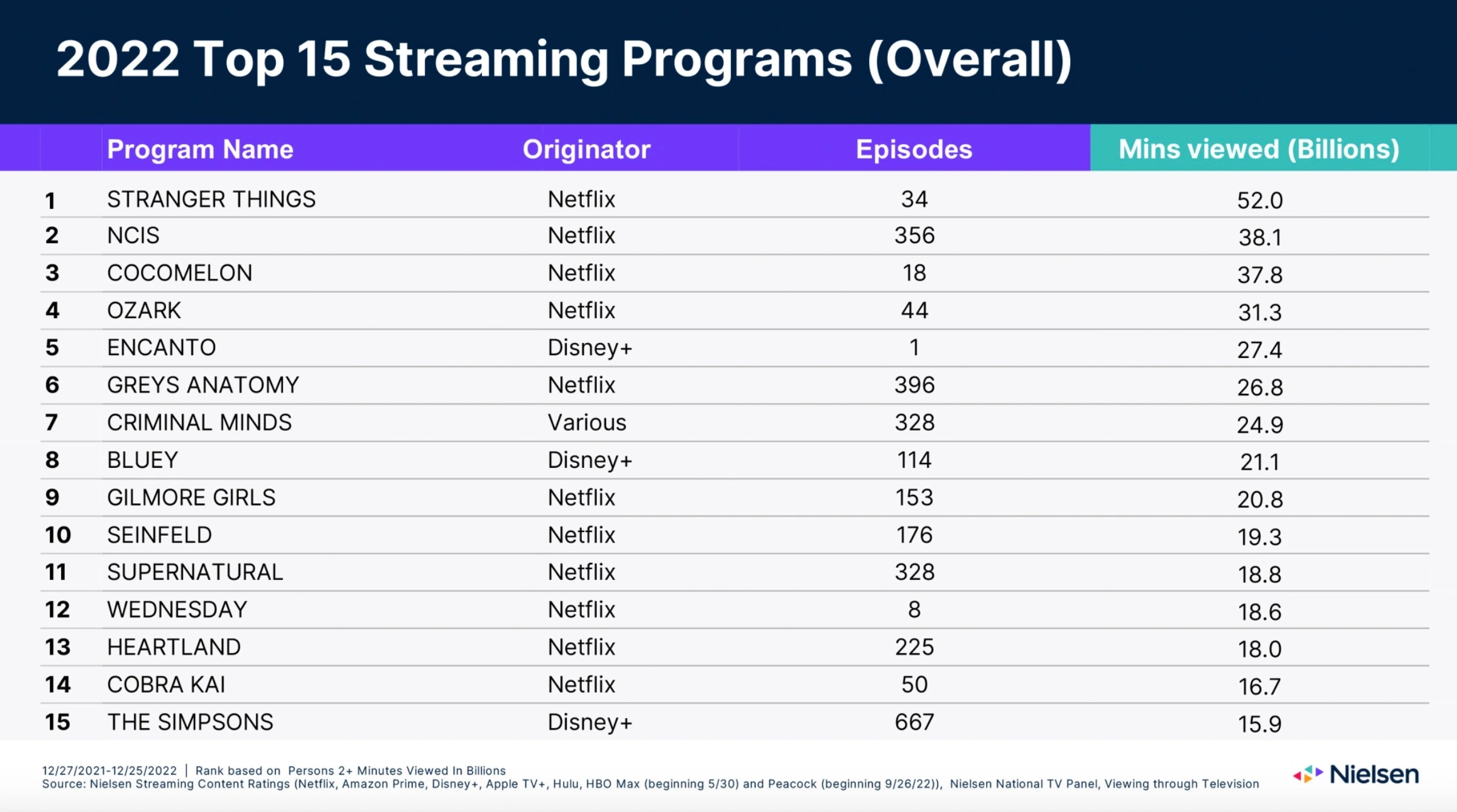 2022 Top 15 Streaming Programs Overall