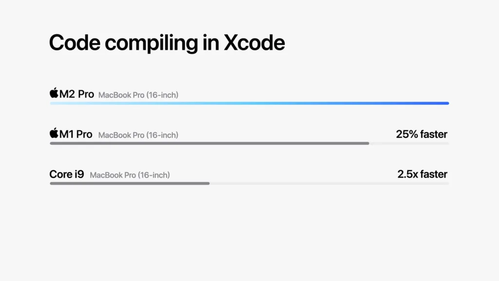 Apple présente les SoC M2 Pro et M2 Max avec un CPU 20 % plus rapide et un GPU 30 % plus rapide 42 Apple M2 chips code compiling in
