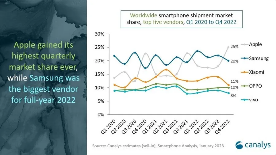 Global smartphone market in Q4 2 jpg