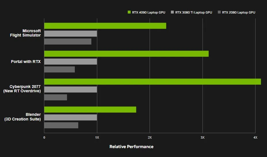 RTX 4090 Laptop GPU performance jpg
