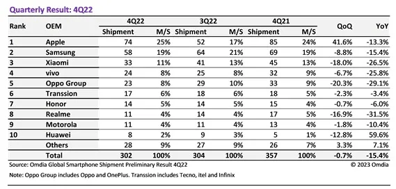 Samsung est resté le roi des smartphones en 2022 vendant 259 millions d'appareils 50 Screenshot 20230207 143103 Chrom jpg