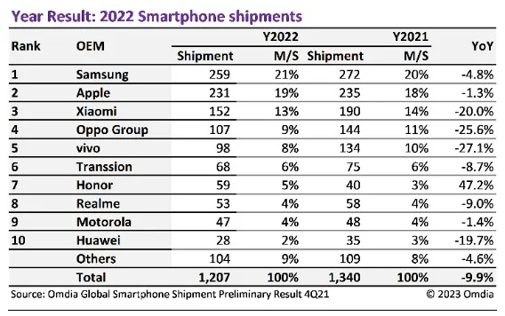 Samsung est resté le roi des smartphones en 2022 vendant 259 millions d'appareils 51 Screenshot 20230207 143111 Chrom jpg