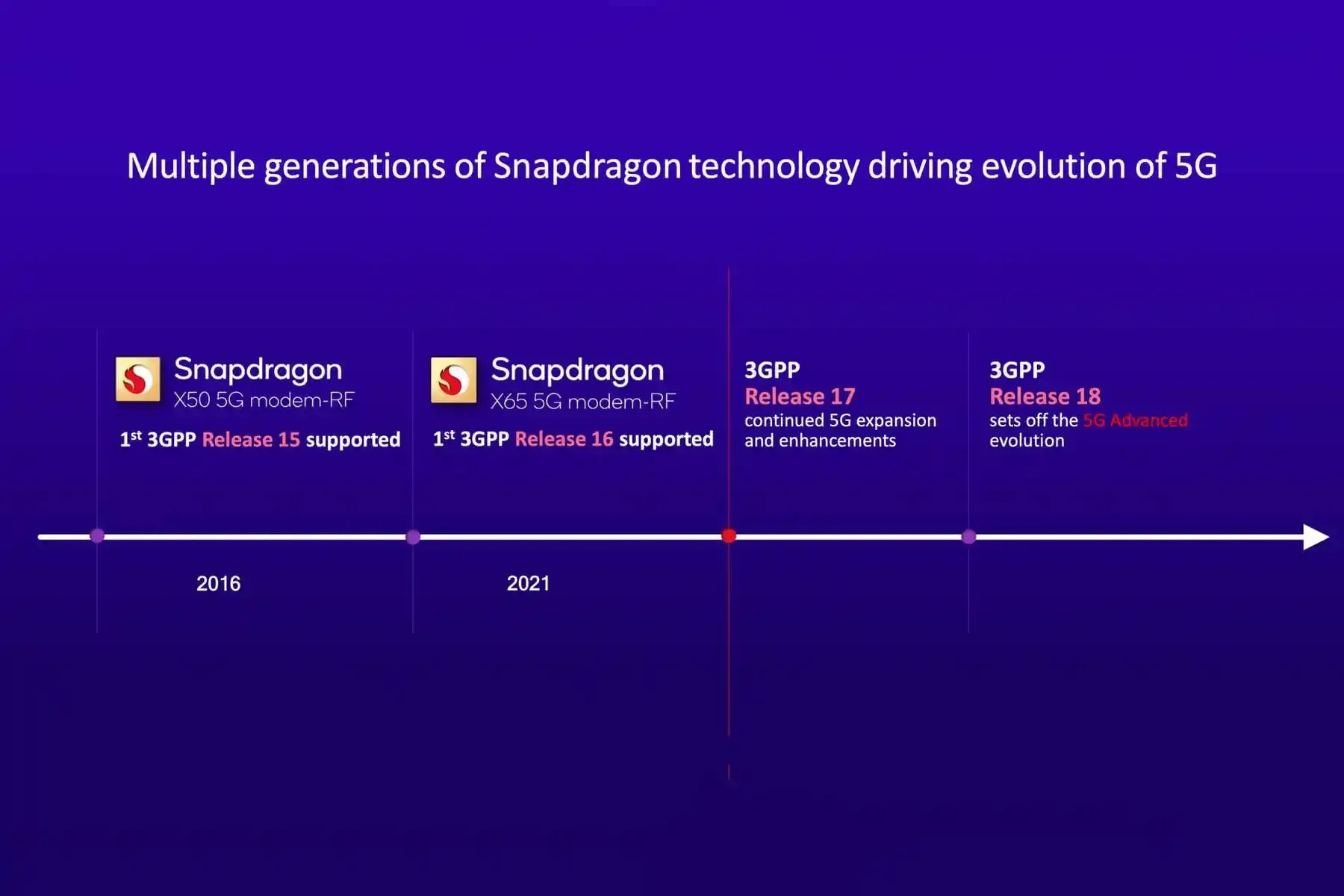 Snapdragon X75 5G 3GPP evolution jpg