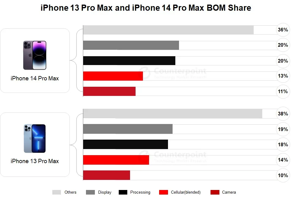 chart iPhone 14 Pro Max BOM jpg