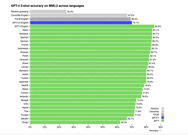 Languages