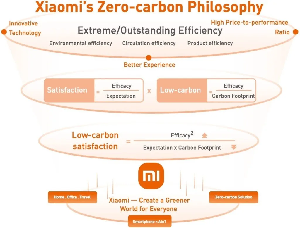 Xiaomi Zero Carbon Philosophy 10 jpg