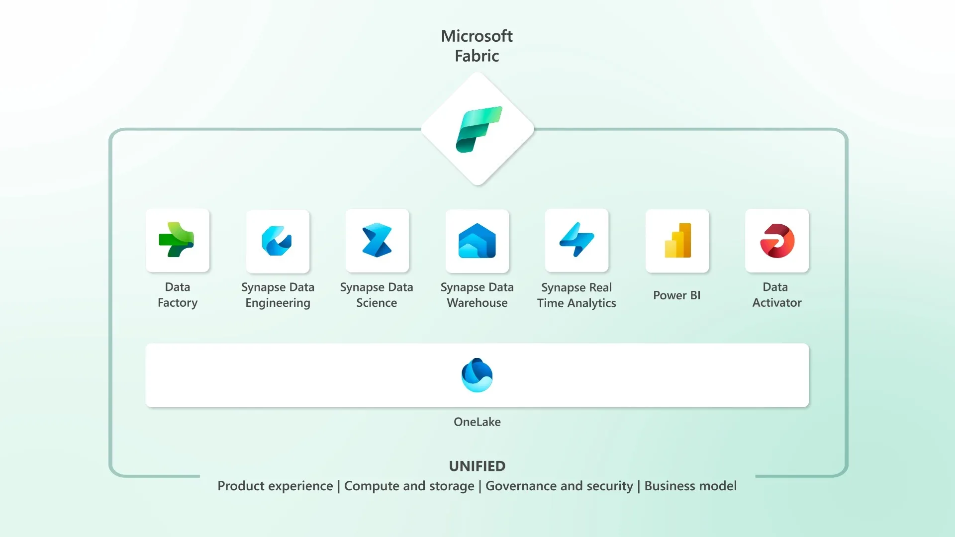 Build 2023 : Microsoft Fabric est une nouvelle plateforme unifiée pour l’analyse de données