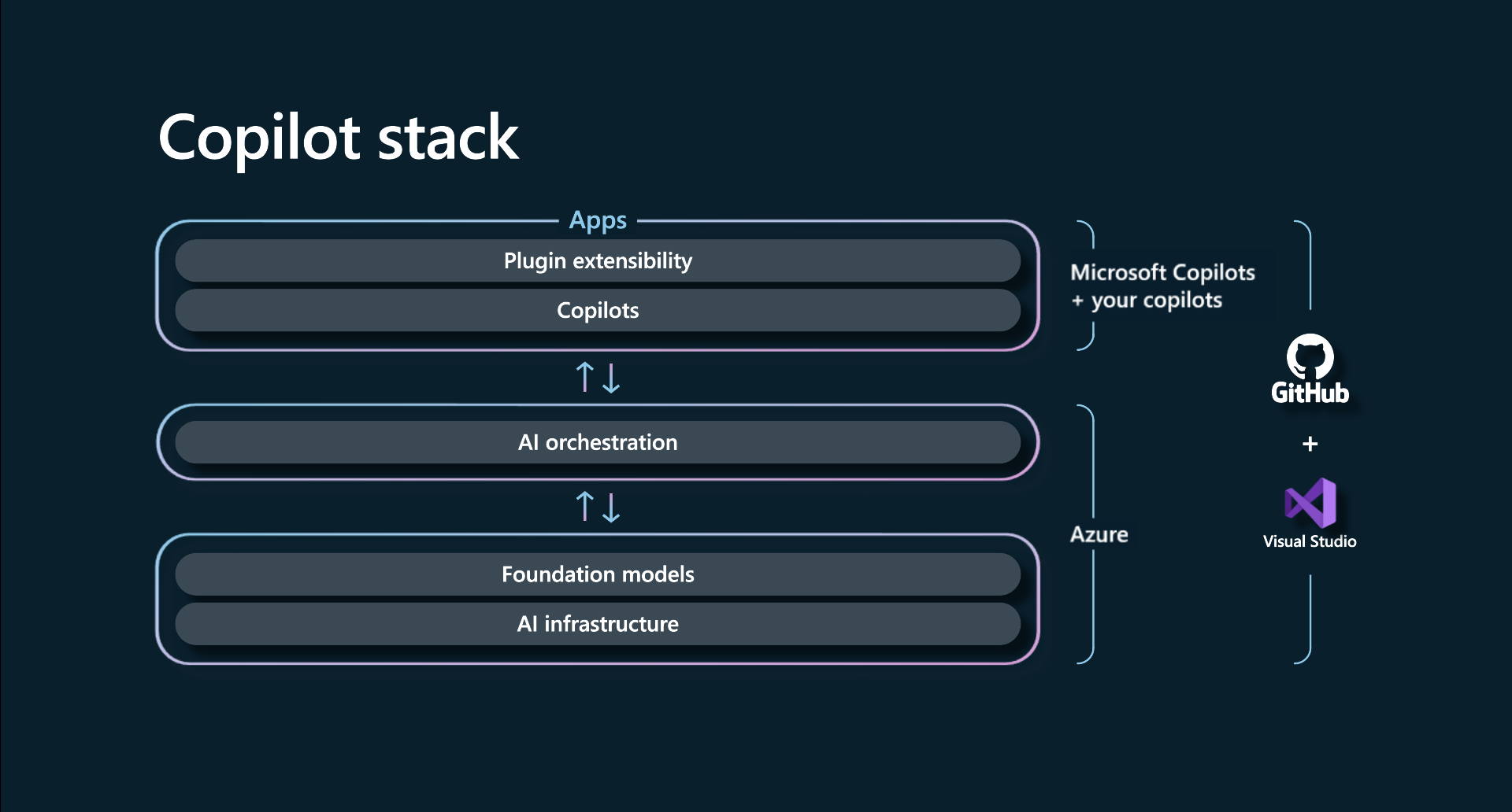 Copilot stack 2