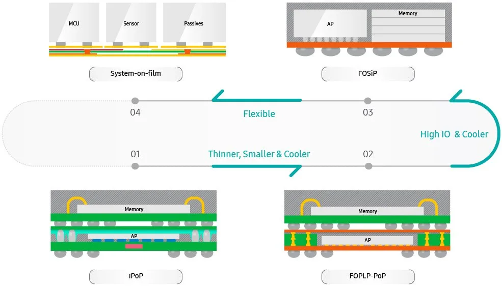 Samsung FOPLP PoP technology jpeg